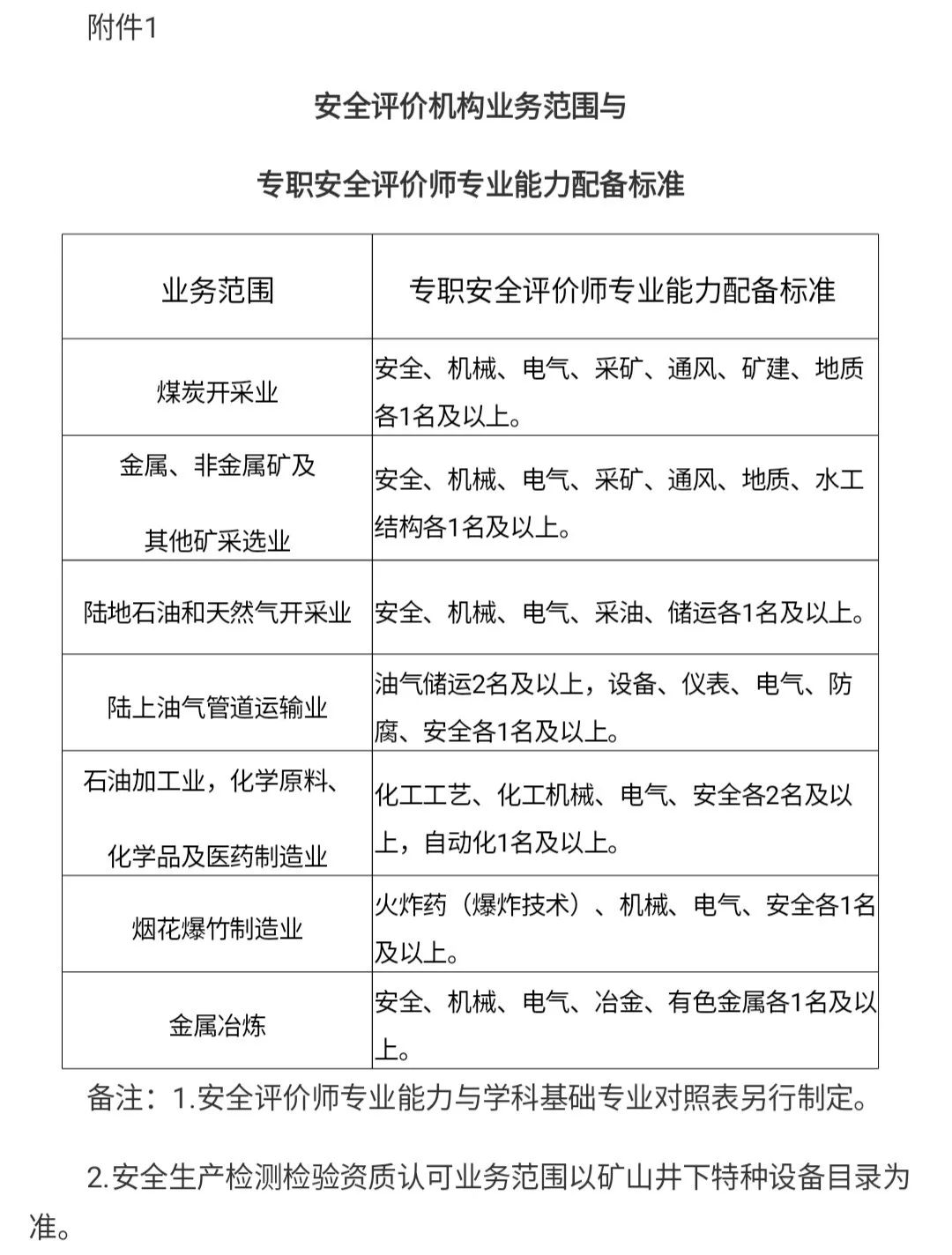 每日一練——中級注冊安全工程師(安全生產(chǎn)管理12) 聚焦安全評價業(yè)務(wù)