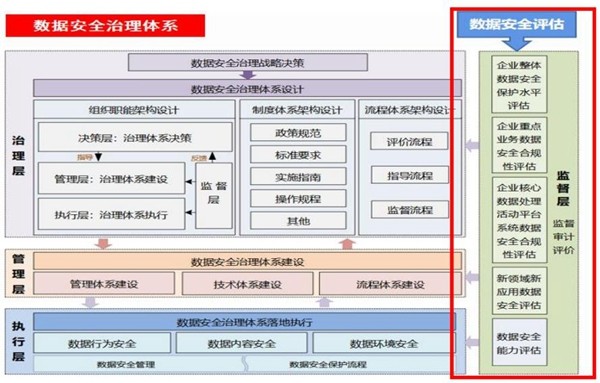 解讀電信和互聯網行業數據安全治理與數據安全評估