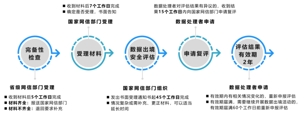 跨境業務場景下數據安全問題研究——以安全評價業務為視角