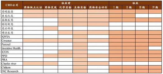 誰才是藥明康德真正的對手？——安全評價業務視角下的競爭分析