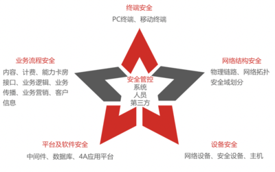 運營商專項服務安全評價業務 構建可信賴的通信保障體系